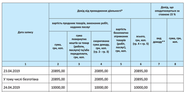 Jak wypełnić księgę przychodów FOP na Ukrainie