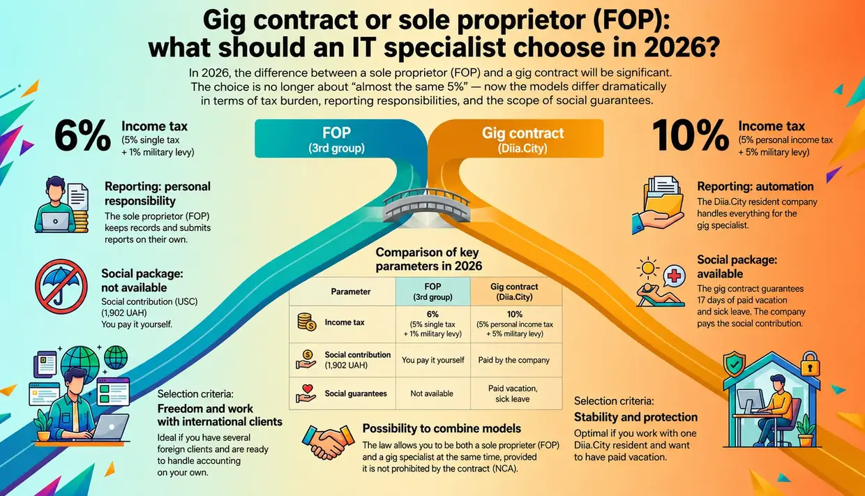 Gig contract or sole proprietor status: what is more profitable for an IT specialist - checklist