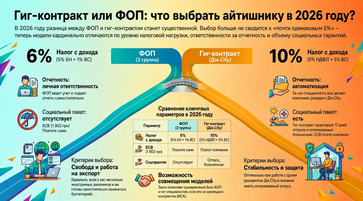 Гиг-контракт или ФОП: что выгоднее айтишнику - памятка