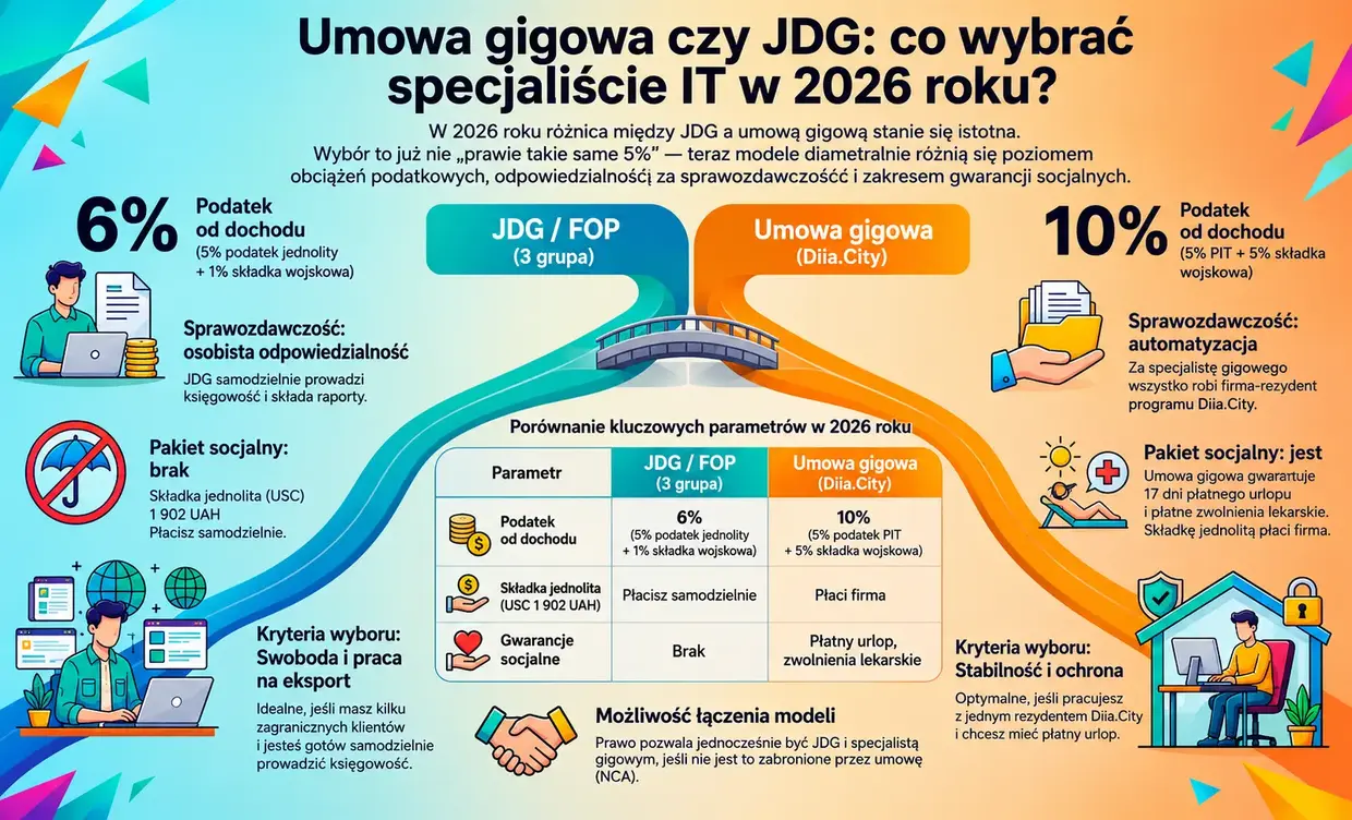 Umowa gig czy JDG co bardziej opłaca się specjaliście IT - checklista