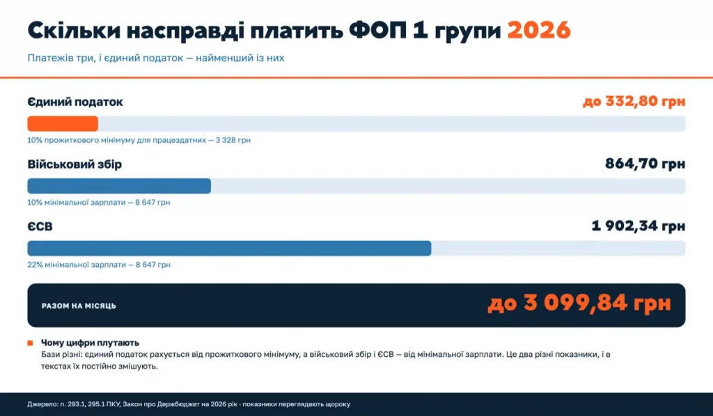 How much tax does a Group 1 sole proprietor pay in 2026: single tax UAH 332.80, military levy UAH 864.70, Unified Social Contribution UAH 1,902.34