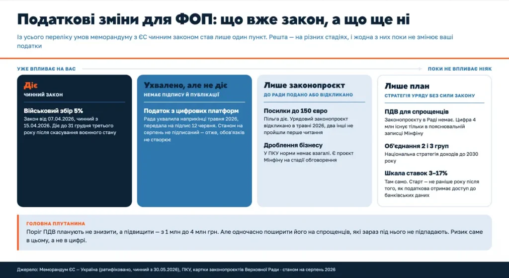 Alternative text (Alt):
Tax changes for sole proprietors under the EU Memorandum: the 5% military levy is in force, the digital platform tax has been adopted but not signed, while parcel taxation and VAT for simplified tax system taxpayers are still only proposals