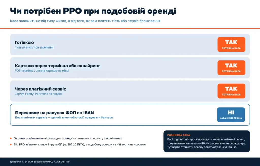 Чи потрібен РРО при подобовій оренді квартири: готівка, картка, платіжний сервіс і переказ на IBAN