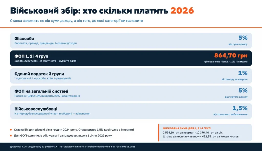 Military levy rates in 2026: 5% for individuals, a fixed UAH 864.70 for Sole Proprietors in groups 1, 2, and 4, 1% for group 3, and 5% under the general tax system