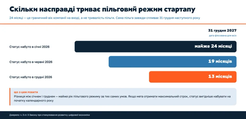 Duration of the preferential startup regime in Diia.City: entering in January provides almost 24 months, in June 19 months, and in December only 13 months