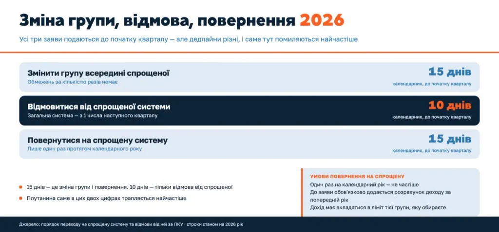 Application deadlines when changing the single tax group: 15 calendar days to change the group and return to the simplified system, 10 days to opt out of the simplified system